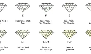 Abbildung zeigt Diamant-Farbgrade von D (farblos) bis Z (gelblich). Die diamant bedeutung variiert stark mit der Farbe.