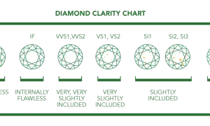 Diamantreinheit-Chart: von makellos (FL) bis eingeschlossen (I3). Die Reinheit ist entscheidend für den Wert eines Diamanten.