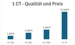 Balkendiagramm zeigt die diamanten preisentwicklung für 1 CT Steine. Von 1.600 € (K/SI2) bis 12.500 € (D/IF).