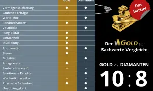 Vergleich: Was ist wertvoller, Gold oder Diamanten? Die Tabelle zeigt Vor- und Nachteile beider Sachwerte. Gold gewinnt 10:8.