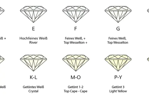 Abbildung zeigt Diamant-Farbgrade von D (farblos) bis Z (gelblich). Die diamant bedeutung variiert stark mit der Farbe.