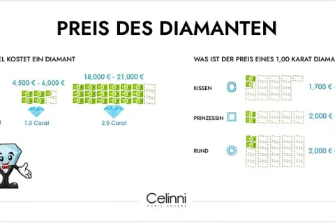 Grafik zeigt den diamant preis pro gramm, mit Preisen für 0,5, 1,0 und 2,0 Karat Diamanten sowie Preisspannen für verschiedene Schliffarten.