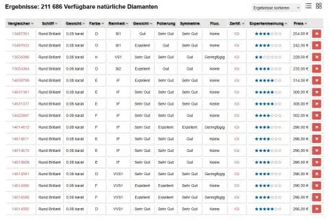 Diamant karat preis tabelle mit 211.686 Ergebnissen. Zeigt Schliff, Gewicht, Farbe, Reinheit, Politur, Symmetrie, Fluoreszenz, Zertifikat, Expertenmeinung und Preis.