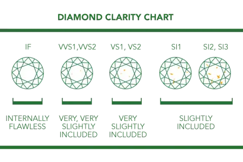 Diamantreinheit-Chart: von makellos (FL) bis eingeschlossen (I3). Die Reinheit ist entscheidend für den Wert eines Diamanten.