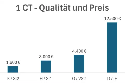 Balkendiagramm zeigt die diamanten preisentwicklung für 1 CT Steine. Von 1.600 € (K/SI2) bis 12.500 € (D/IF).