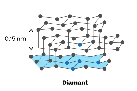 Strukturmodell von Diamant, dessen chemische Formel C ist. Graue und blaue Kugeln stellen Kohlenstoffatome dar, verbunden durch Linien.