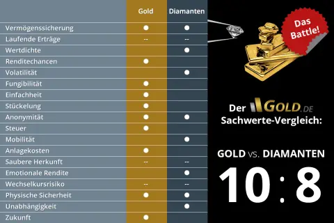 Vergleich: Was ist wertvoller, Gold oder Diamanten? Die Tabelle zeigt Vor- und Nachteile beider Sachwerte. Gold gewinnt 10:8.