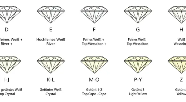 Abbildung zeigt Diamant-Farbgrade von D (farblos) bis Z (gelblich). Die diamant bedeutung variiert stark mit der Farbe.