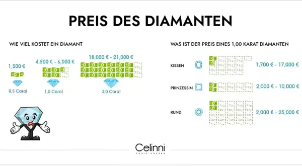 Grafik zeigt den diamant preis pro gramm, mit Preisen für 0,5, 1,0 und 2,0 Karat Diamanten sowie Preisspannen für verschiedene Schliffarten.