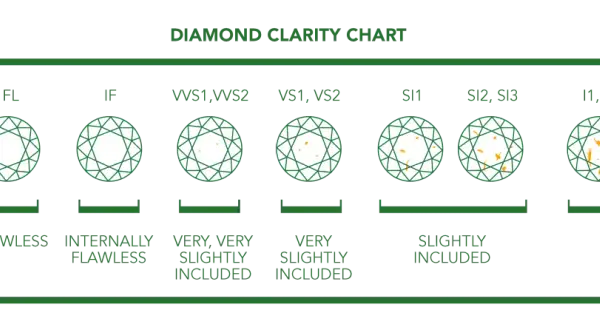 Diamantreinheit-Chart: von makellos (FL) bis eingeschlossen (I3). Die Reinheit ist entscheidend für den Wert eines Diamanten.