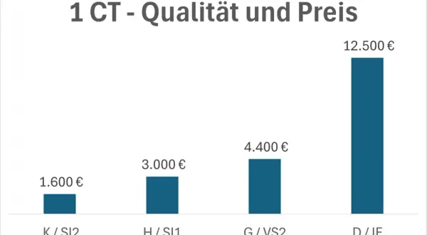 Balkendiagramm zeigt die diamanten preisentwicklung für 1 CT Steine. Von 1.600 € (K/SI2) bis 12.500 € (D/IF).