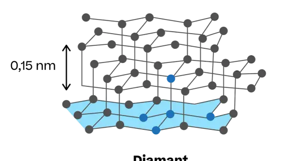Strukturmodell von Diamant, dessen chemische Formel C ist. Graue und blaue Kugeln stellen Kohlenstoffatome dar, verbunden durch Linien.