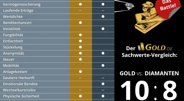 Vergleich: Was ist wertvoller, Gold oder Diamanten? Die Tabelle zeigt Vor- und Nachteile beider Sachwerte. Gold gewinnt 10:8.