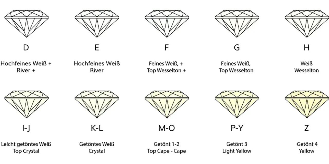 Abbildung zeigt Diamant-Farbgrade von D (farblos) bis Z (gelblich). Die diamant bedeutung variiert stark mit der Farbe.