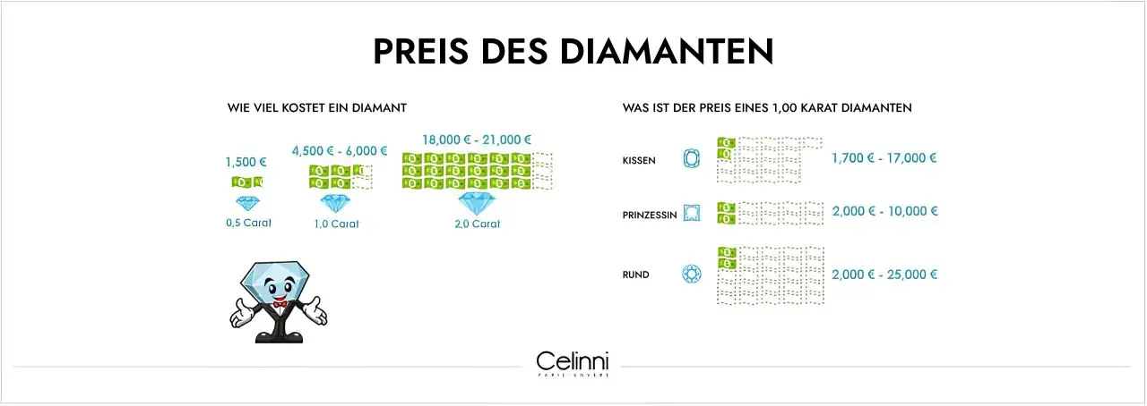 Grafik zeigt den diamant preis pro gramm, mit Preisen für 0,5, 1,0 und 2,0 Karat Diamanten sowie Preisspannen für verschiedene Schliffarten.