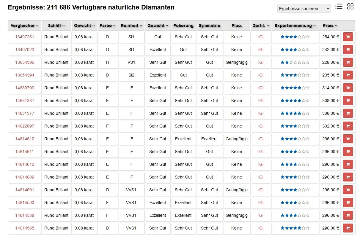 Diamant karat preis tabelle mit 211.686 Ergebnissen. Zeigt Schliff, Gewicht, Farbe, Reinheit, Politur, Symmetrie, Fluoreszenz, Zertifikat, Expertenmeinung und Preis.