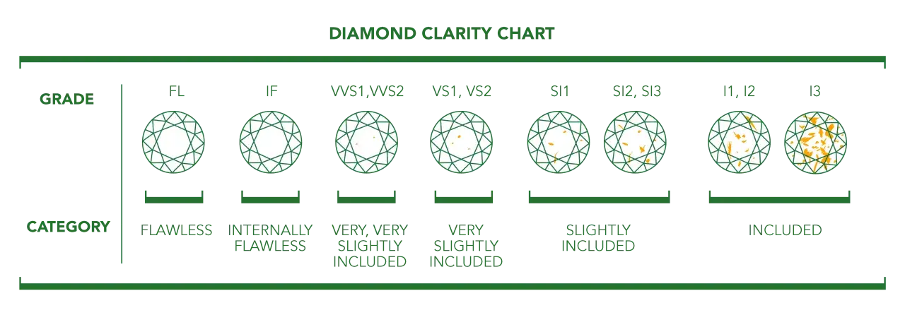 Diamantreinheit-Chart: von makellos (FL) bis eingeschlossen (I3). Die Reinheit ist entscheidend für den Wert eines Diamanten.