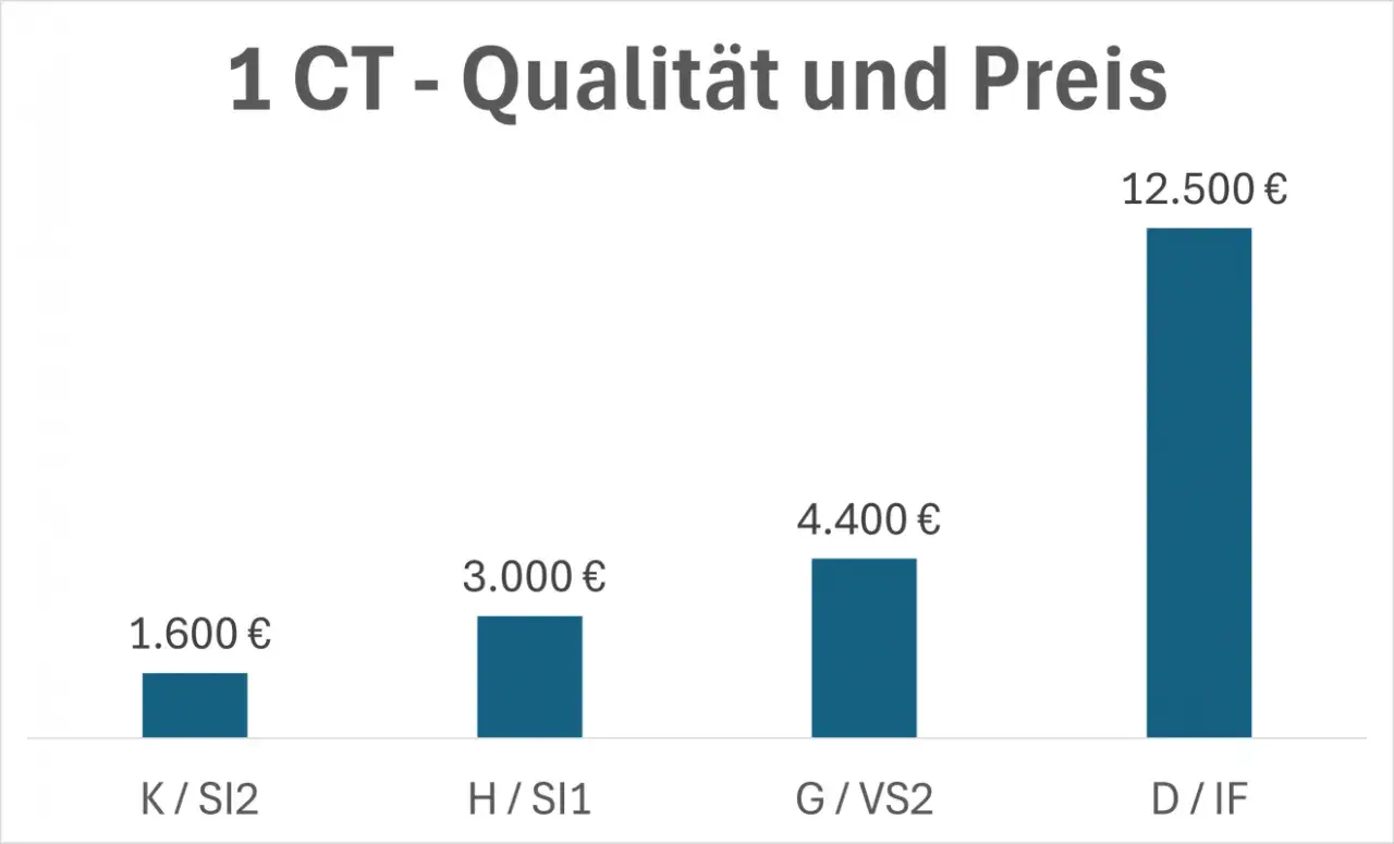 Balkendiagramm zeigt die diamanten preisentwicklung für 1 CT Steine. Von 1.600 € (K/SI2) bis 12.500 € (D/IF).
