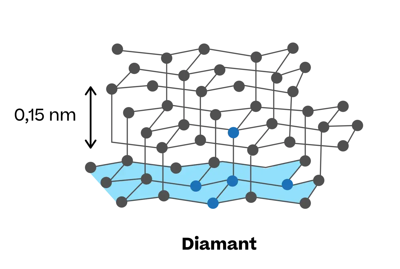 Strukturmodell von Diamant, dessen chemische Formel C ist. Graue und blaue Kugeln stellen Kohlenstoffatome dar, verbunden durch Linien.