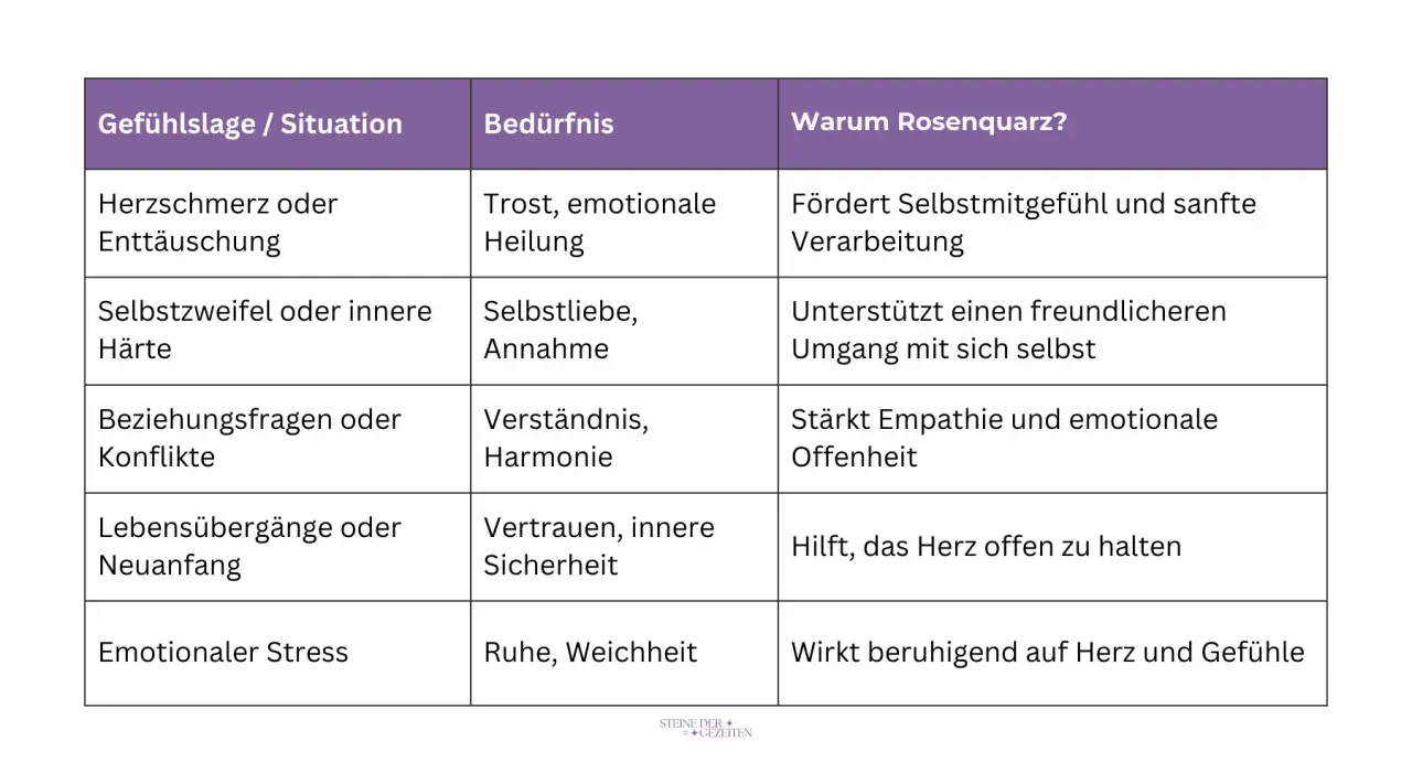 Tabelle zeigt die rosenquarz wirkung bei Herzschmerz, Selbstzweifeln, Konflikten, Lebensübergängen und emotionalem Stress.