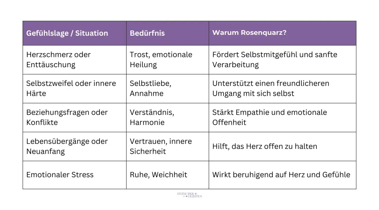 Tabelle zeigt die rosenquarz wirkung bei Herzschmerz, Selbstzweifeln, Konflikten, Lebensübergängen und emotionalem Stress.