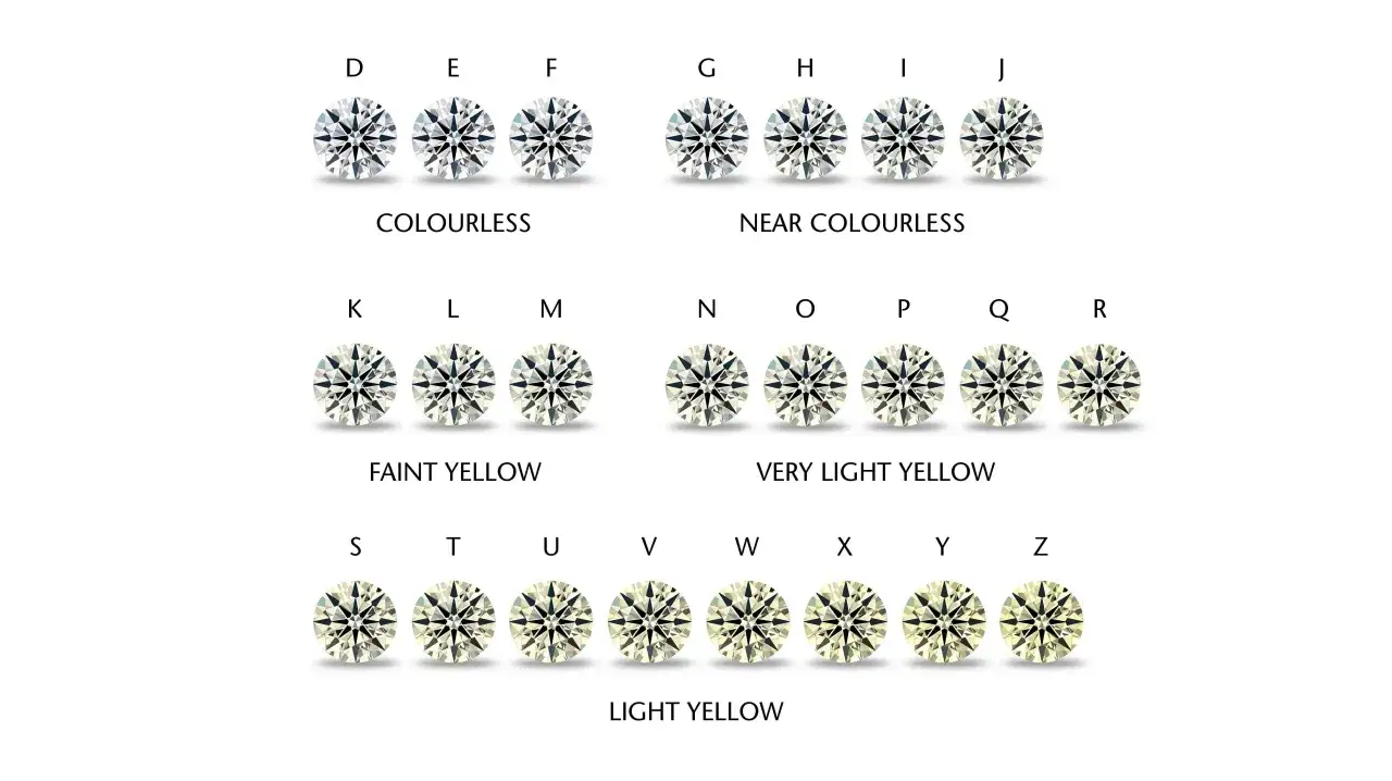 Diamantfarben von D (farblos) bis Z (hellgelb) zeigen, wie viel ist ein diamant wert. Die Skala hilft bei der Einschätzung.