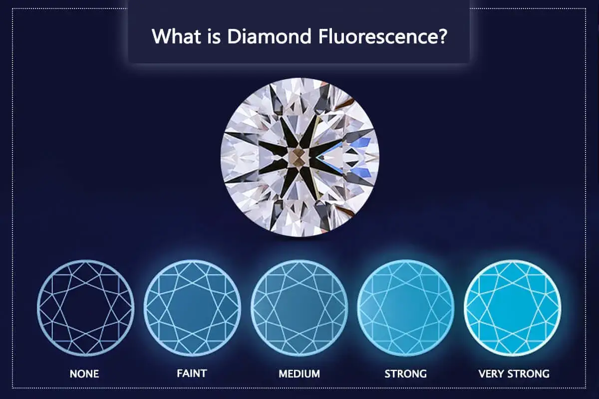 Ein glitzernder Diamant unter UV-Licht, der verschiedene Fluoreszenzstufen zeigt: von keiner bis sehr stark.