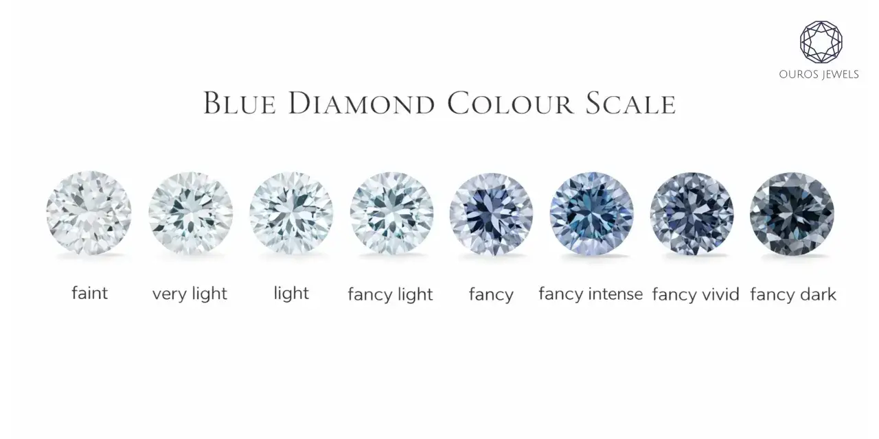 Blauer Diamant Wert: Farbpalette von hell bis dunkel, zeigt den Wert von blauen Diamanten.