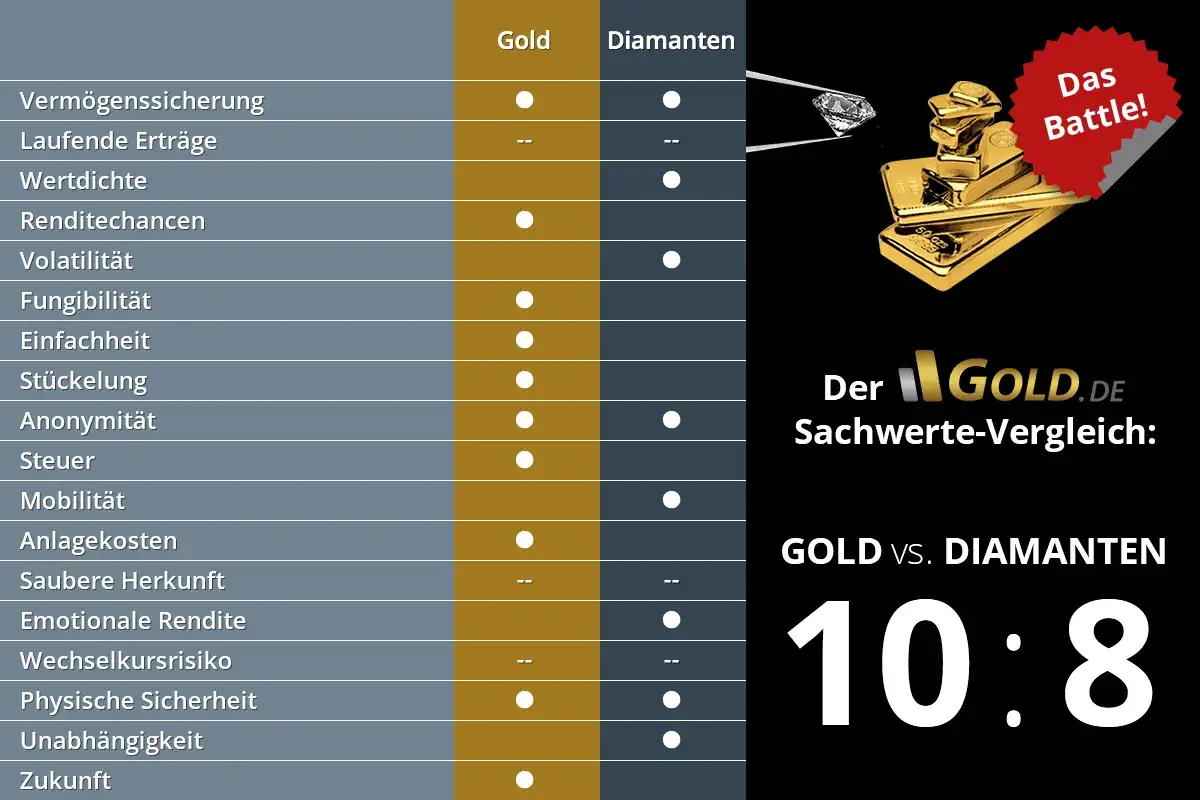 Vergleich: Was ist wertvoller, Gold oder Diamanten? Die Tabelle zeigt Vor- und Nachteile, Gold gewinnt 10:8.