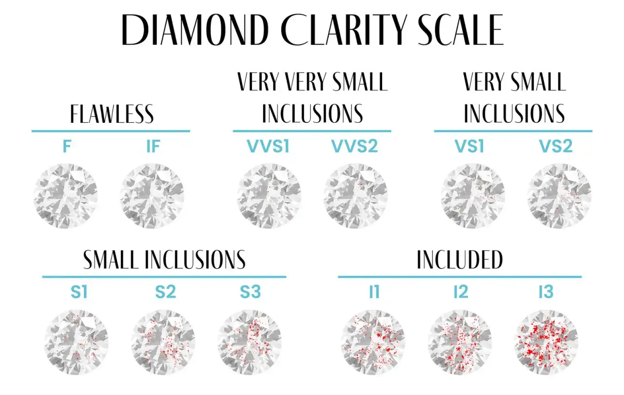 Die Diamanten Reinheit Tabelle zeigt, wie Einschlüsse die Klarheit von Diamanten beeinflussen, von lupenrein (FL) bis eingeschlossen (I3).