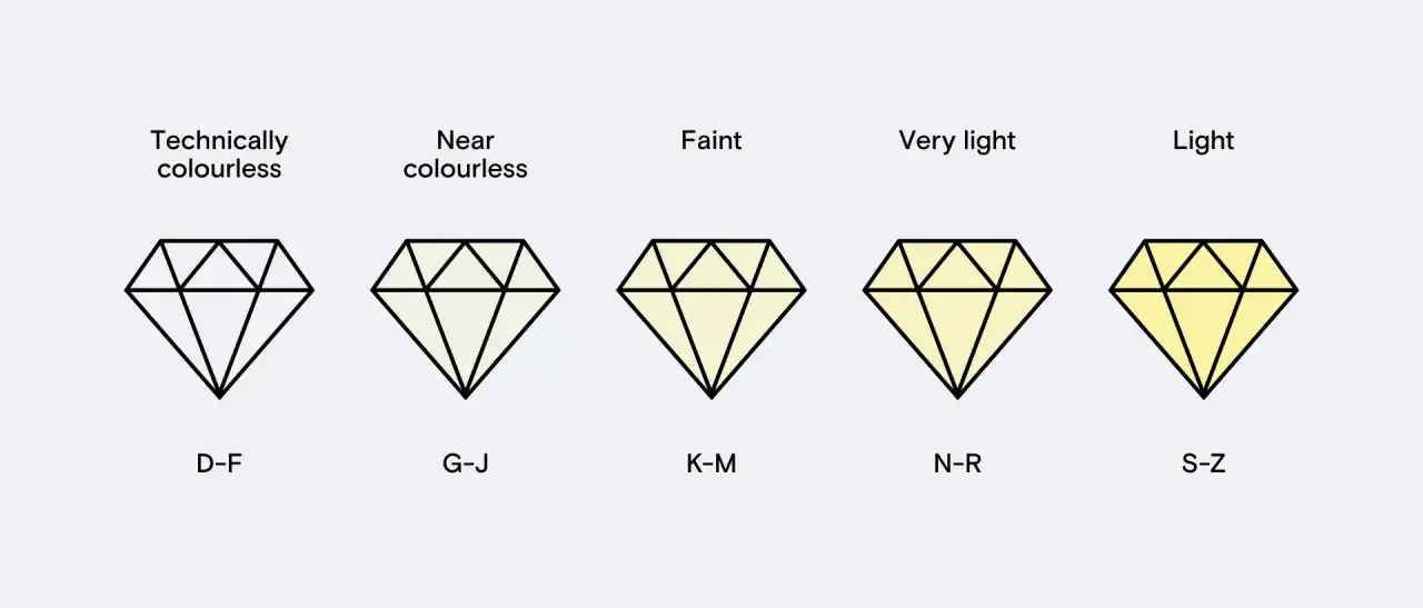 Fünf Diamanten zeigen Farbnuancen von farblos bis leicht gelblich. Dies hilft, den Diamant Preis zu berechnen.