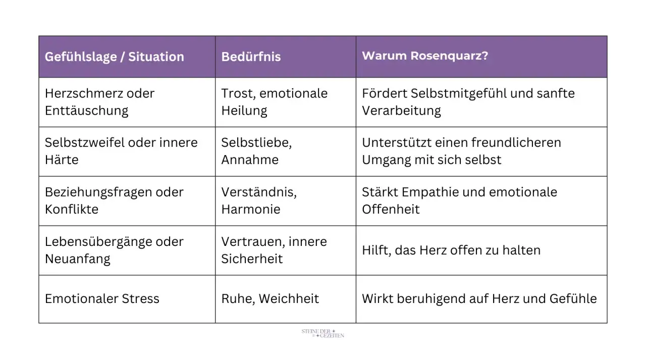 Tabelle zeigt die rosenquarz wirkung bei Herzschmerz, Selbstzweifeln, Konflikten, Lebensübergängen und emotionalem Stress.
