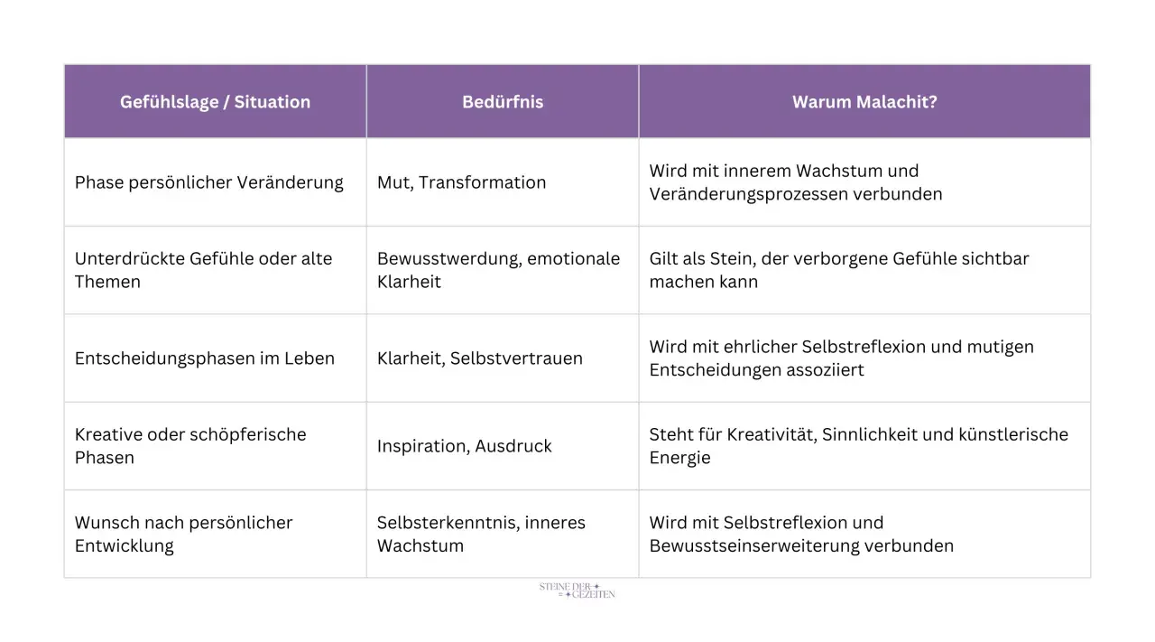 Tabelle zeigt die Wirkung von Malachit bei persönlicher Veränderung, unterdrückten Gefühlen, Entscheidungsphasen, Kreativität und Entwicklung.