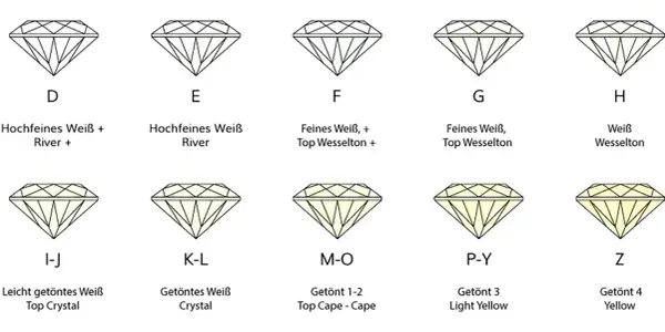 Abbildung zeigt Diamant-Farbgrade von D (farblos) bis Z (gelblich). Die diamant bedeutung variiert stark mit der Farbe.