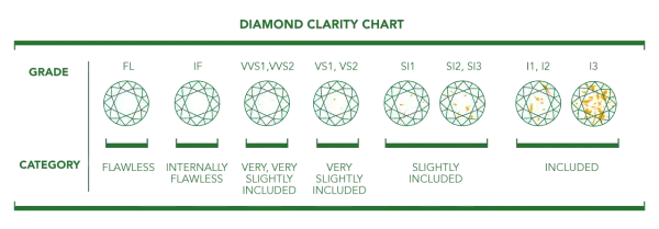 Diamantreinheit-Chart: von makellos (FL) bis eingeschlossen (I3). Die Reinheit ist entscheidend für den Wert eines Diamanten.