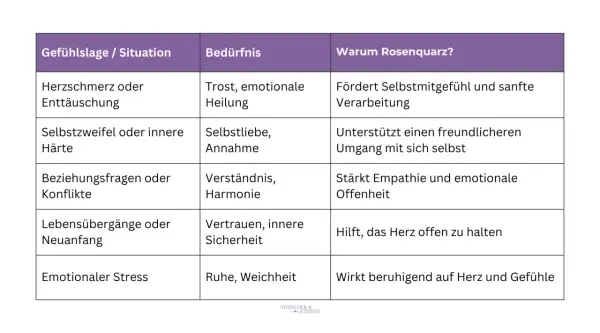 Tabelle zeigt die rosenquarz wirkung bei Herzschmerz, Selbstzweifeln, Konflikten, Lebensübergängen und emotionalem Stress.